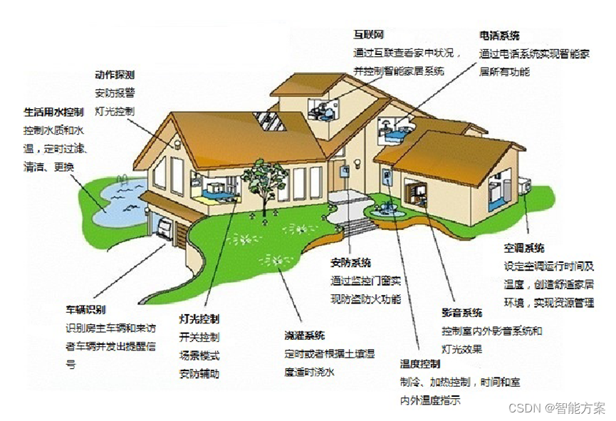 物联网智能家居总体设计与实现