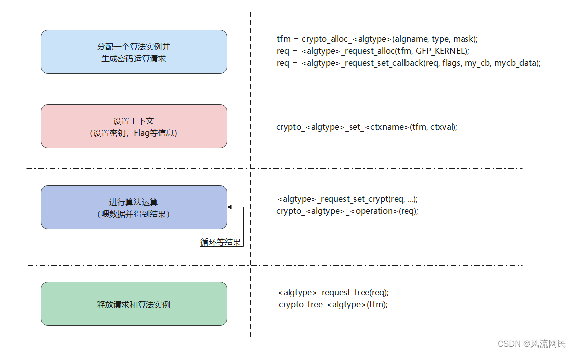 Linux内核密码模块