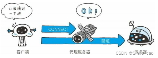 CONNECT请求