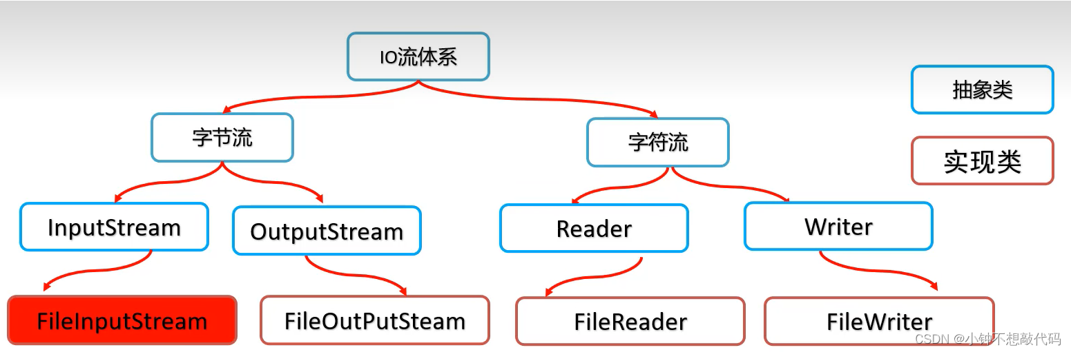 Java 初识IO流