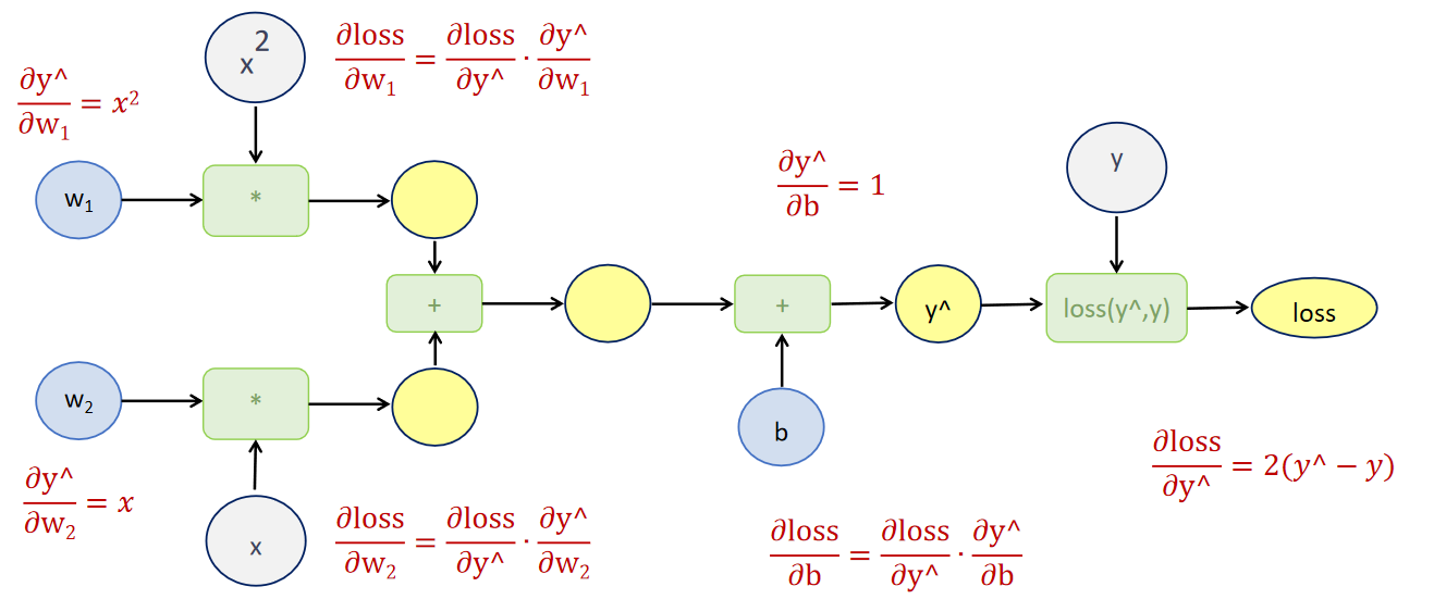 Back Propagation 反向传播