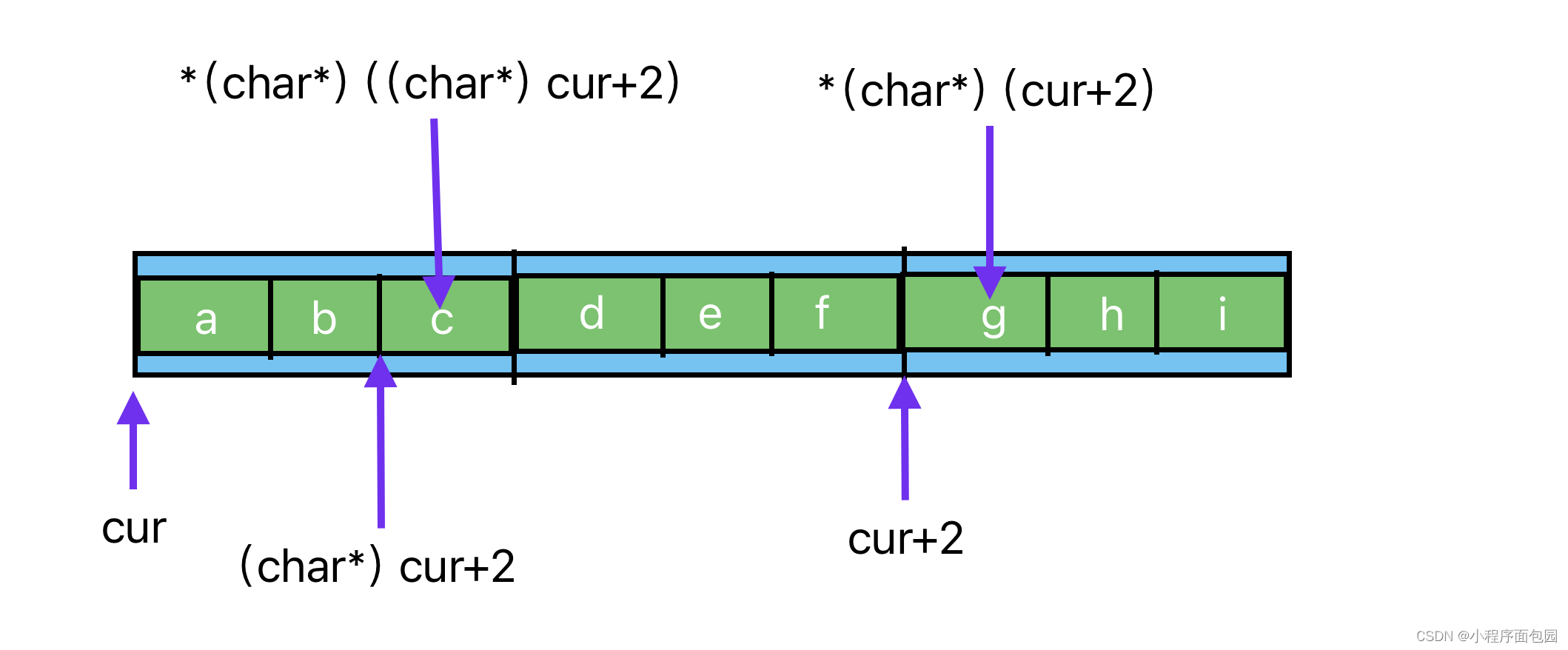 C++每日选择题—Day1