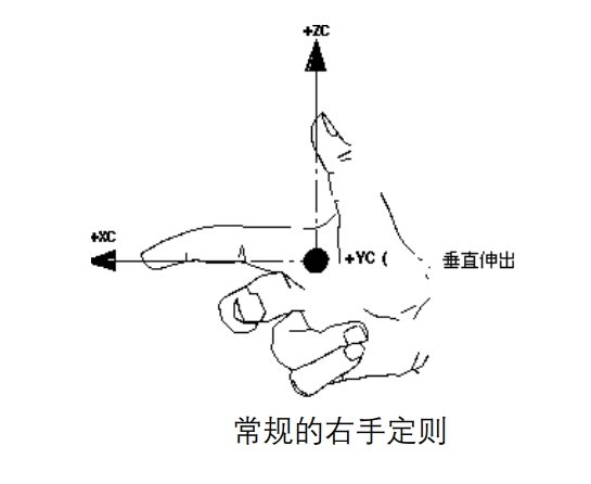 坐标系基础相关知识右手定则
