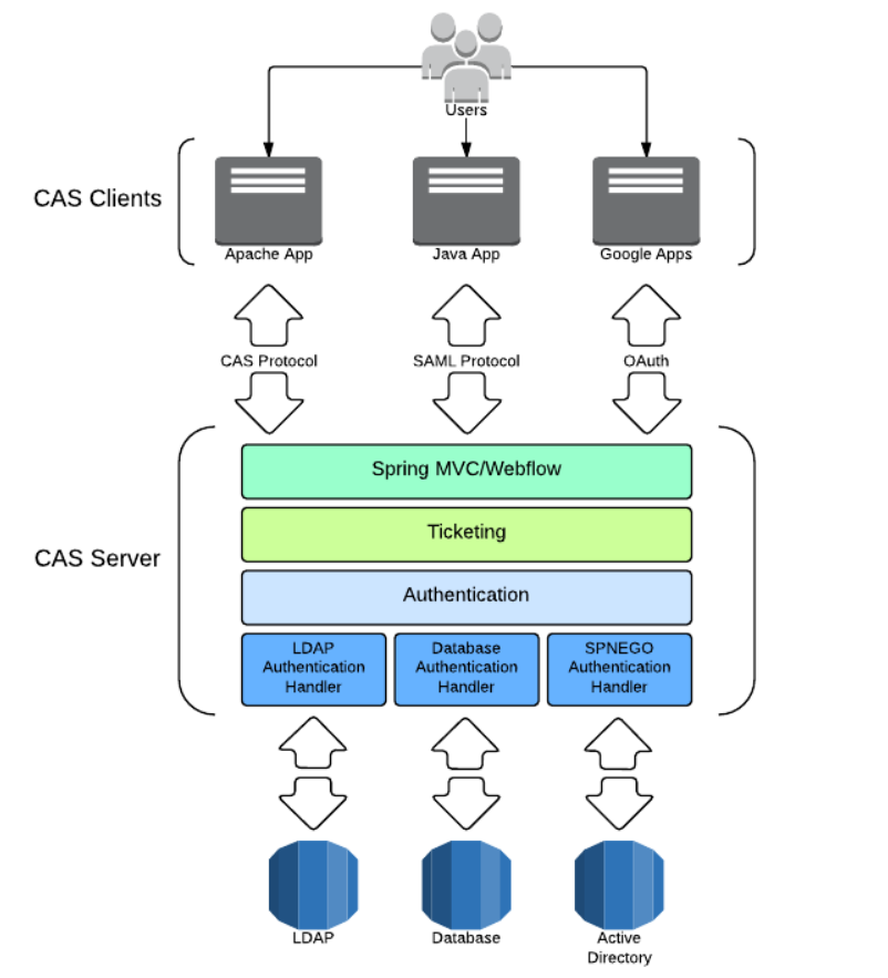 Keycloak ldap. Архитектура CAS. Архитектура LDAP. LDAP протокол. Архитектура с применением oauth.