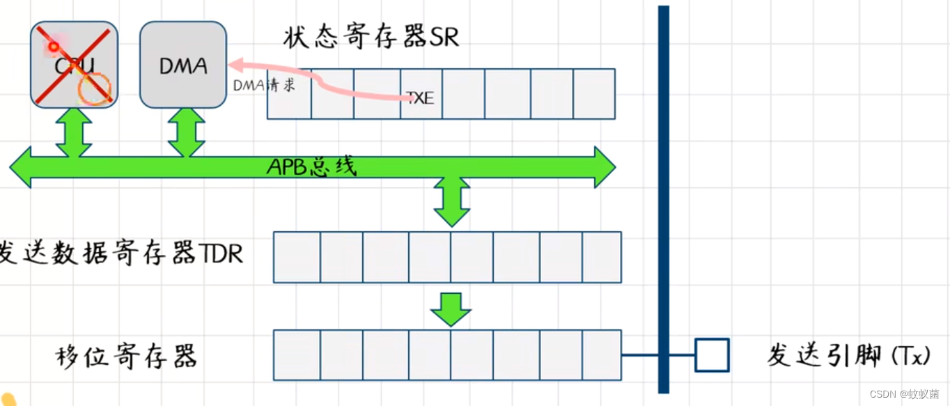 DMA模式下的寄存器情况