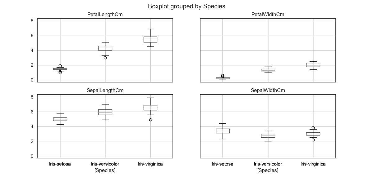 boxplot(by=Species, figsize=(12, 6))