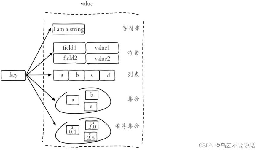 Redis --- 入门、数据类型