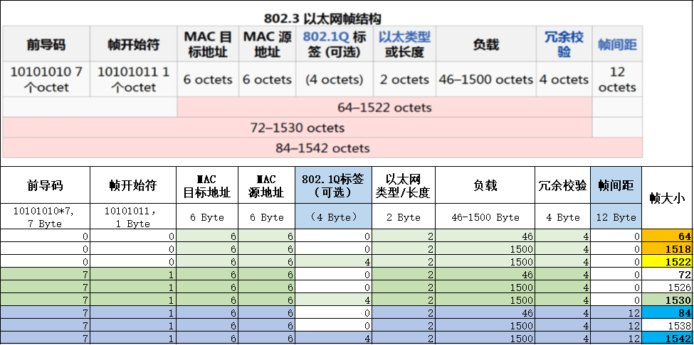 以太网帧格式与吞吐量计算