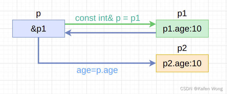 C++ 面向对象基础