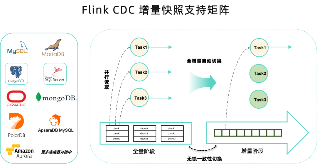 Flink CDC 2.4 正式发布，5分钟了解CDC 2.4新内容，新增 Vitess 数据源，更多连接器支持增量快照，升级 Debezium 版本