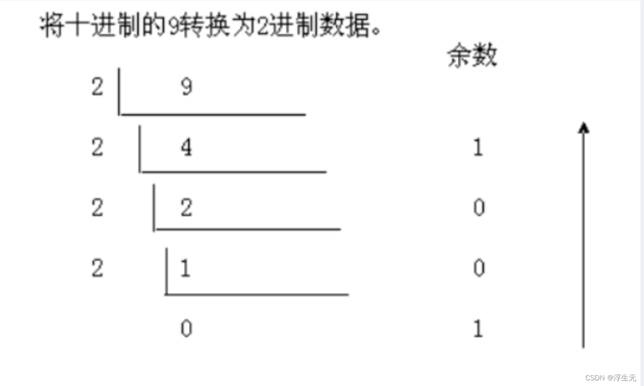 网络基础学习(第一章):信号、进制转换_数字信号和模拟信号的信号波与电磁波的关系-CSDN博客