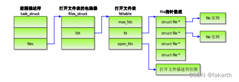 虚拟文件系统的数据结构