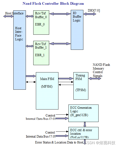 FPGA实现nand flash控制器_nand flash的fpga驱动_炫视科技的博客-CSDN博客