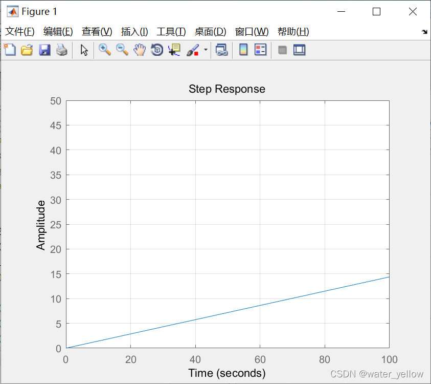 Matlab(R2014a版本)一阶、二阶系统响应_matlab二阶系统-CSDN博客