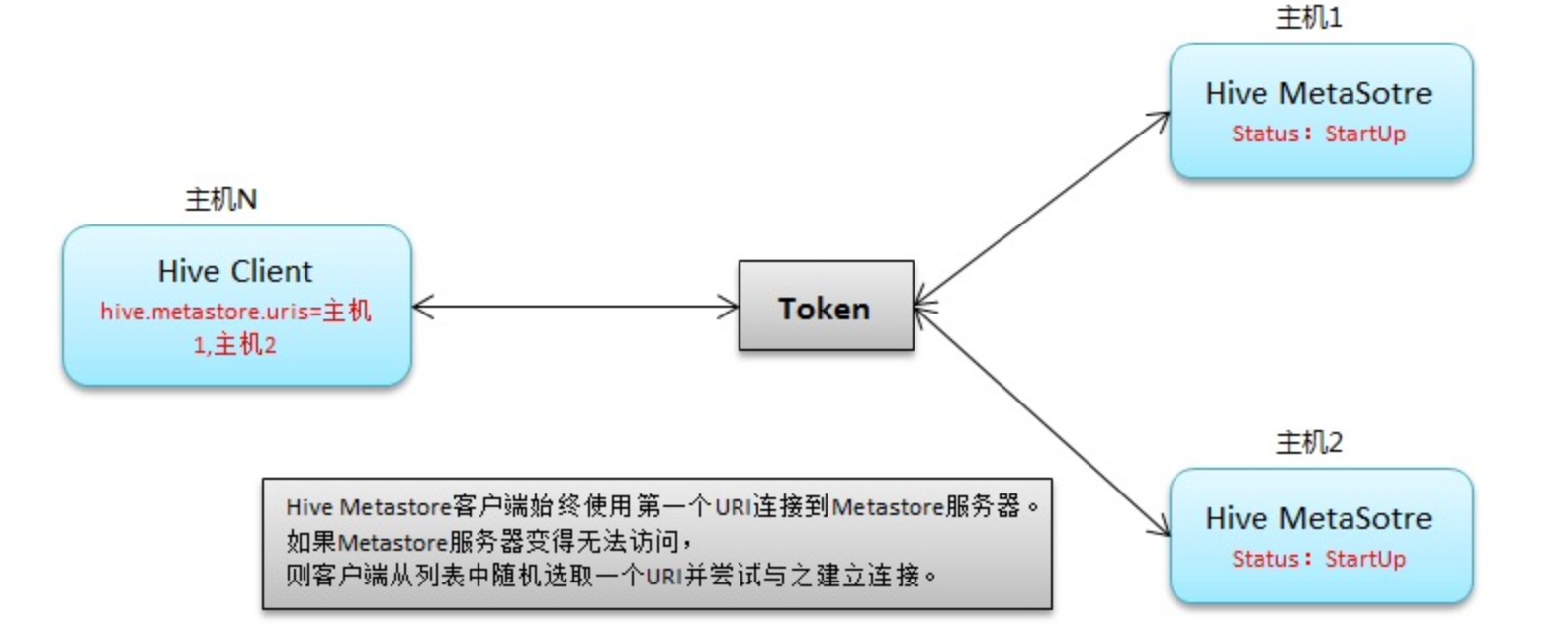 【运维】hive 高可用详解： Hive MetaStore HA、hive server HA原理详解；hive高可用实现