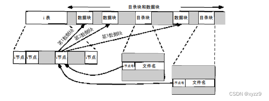 3 文件和目录