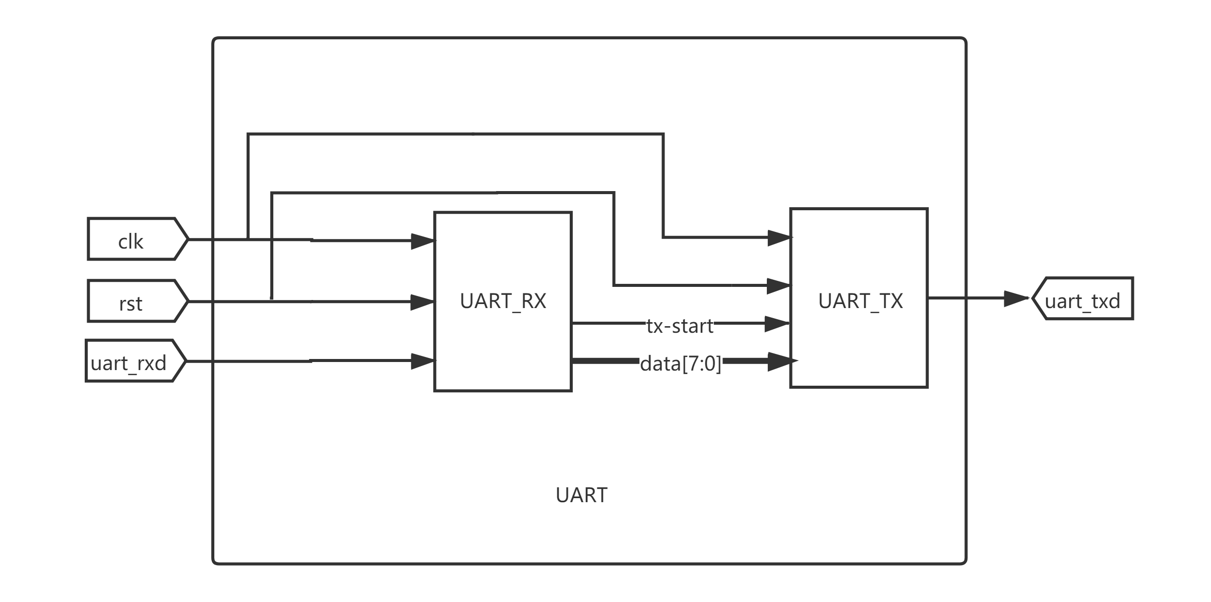 Uart Interface Using Fpga 基于FPGA的UART接口设计_基于fpga的uart接口的设计-CSDN博客