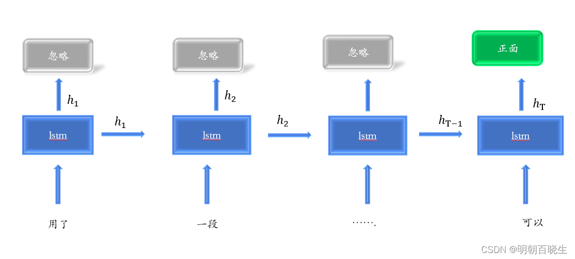 [PyTorch][chapter 47][LSTM -2]