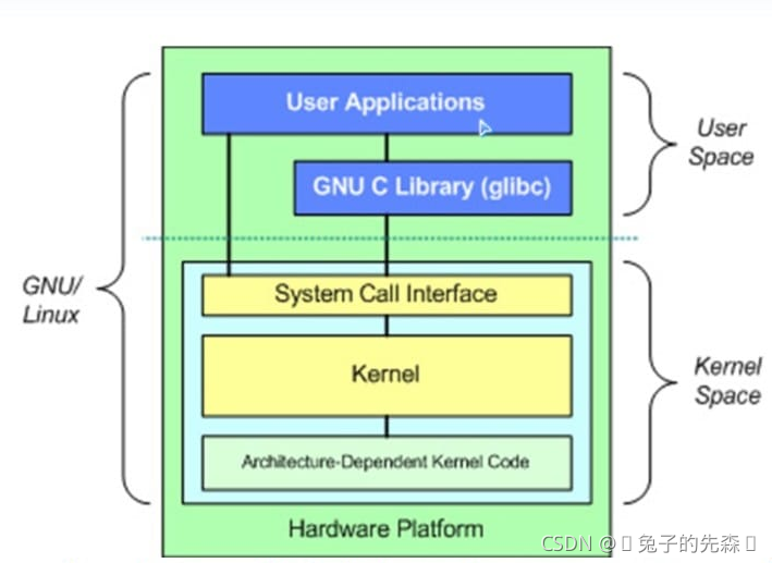 Linux系统层次结构