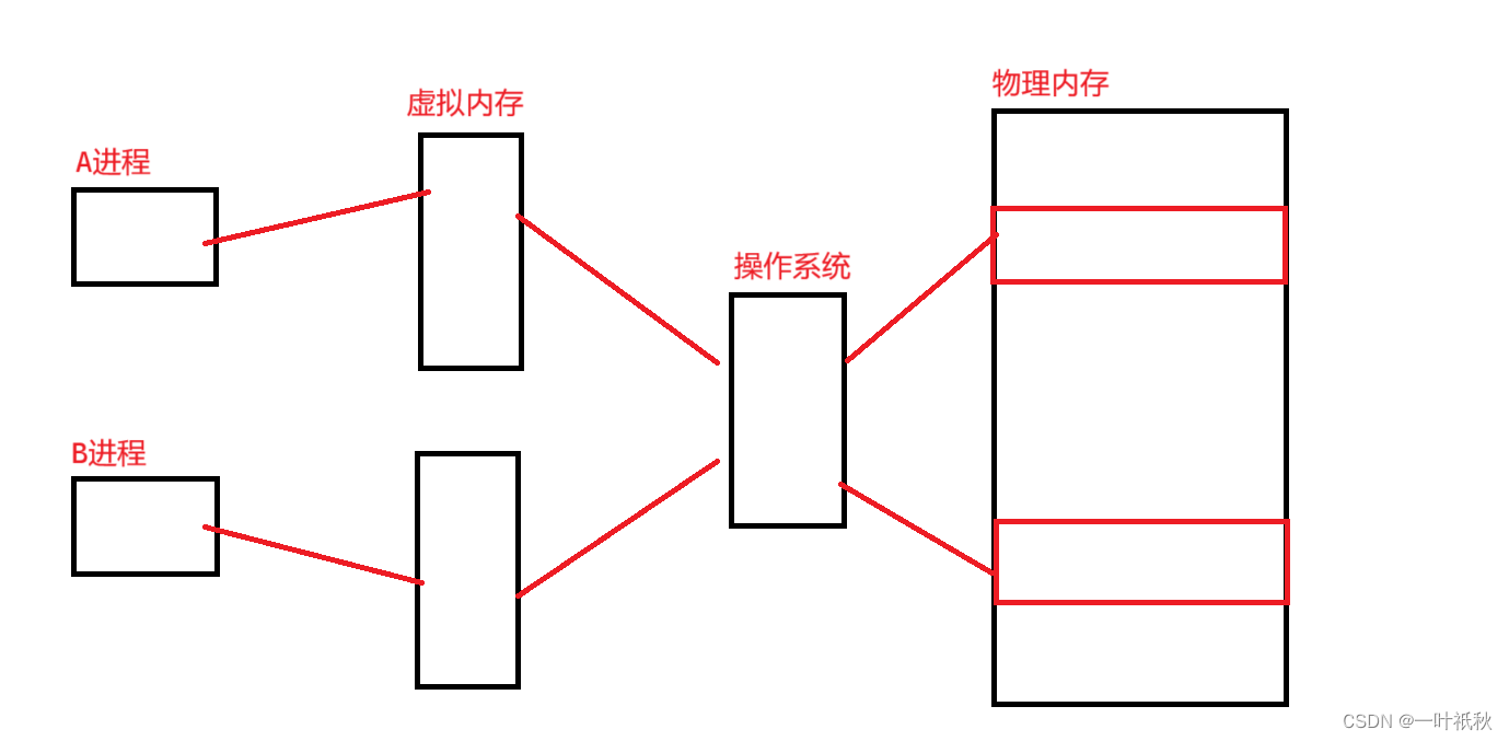 进程与线程
