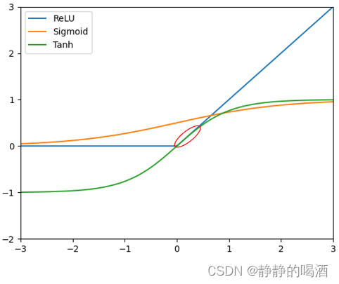 常见激活函数