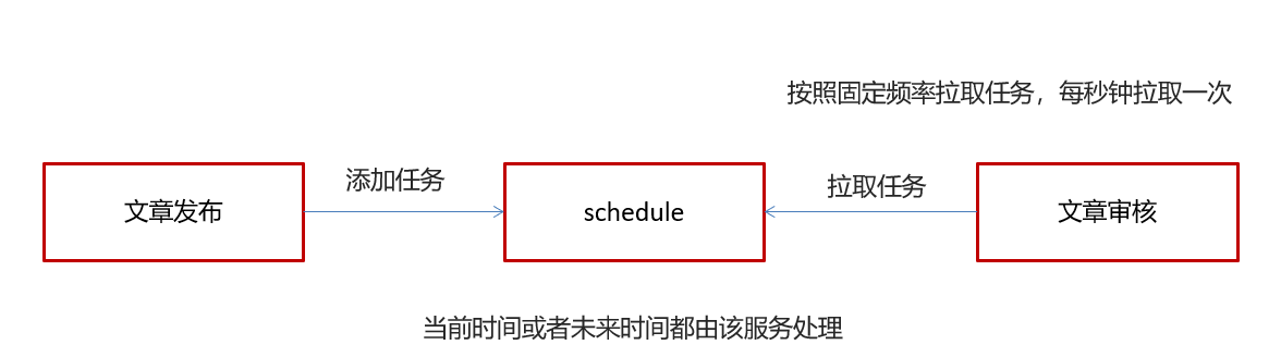 SpringCloud微服务项目实战 - 6.延迟任务