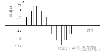 音视频基本概念之物理音频和数字音频