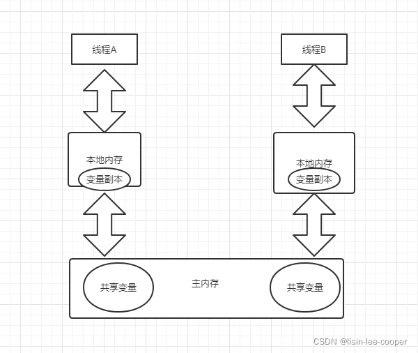 JAVA内存模型