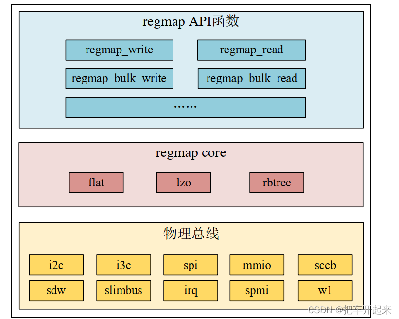 Regmap API 实验