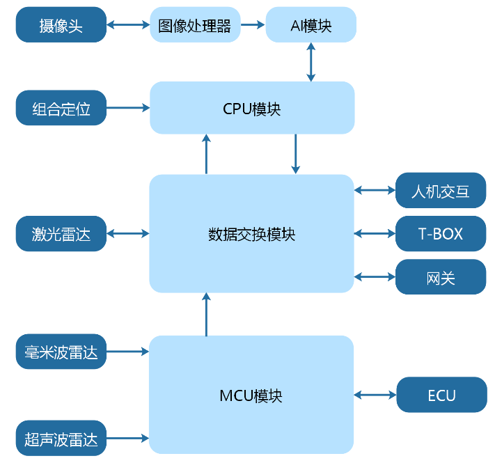 【自动驾驶】8. MDC通信架构 + DDS + SOME/IP