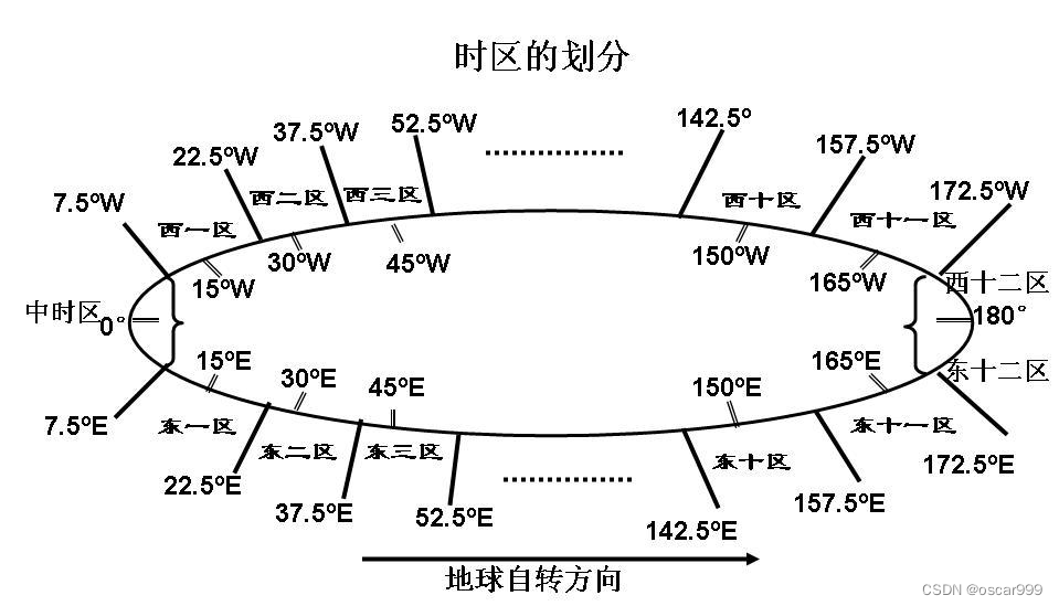 关于时间的基本概念