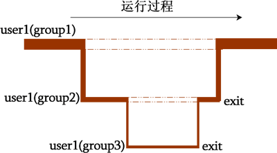 Linux学习-29-用户组信息相关命令