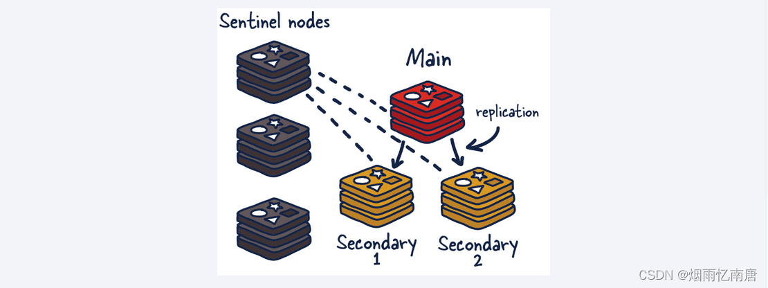 第九章_Redis哨兵(sentinel)