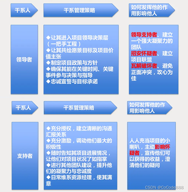 项目管理千头万绪 5个管理重点需要重视