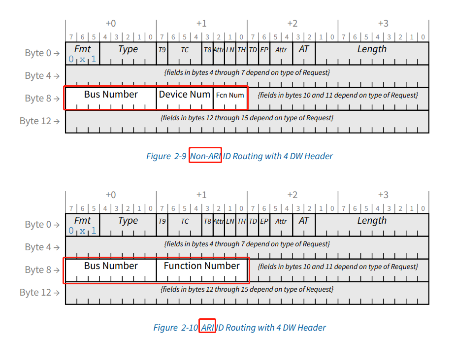 Non-AIR 与 ARI 对比（引自 PCIe 6.0 Specification）