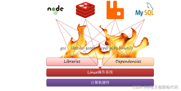 SpringCloud微服务 【实用篇】| Docker启示录