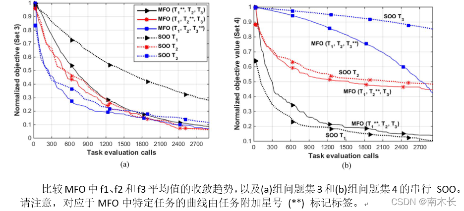Malfoa Algorithm 进化计算(十二)——MFEA算法详解Ⅲ_mfea算法是谁提出的-CSDN博客