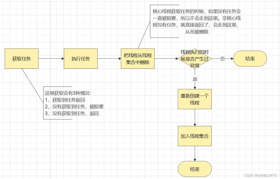 线程池核心线程是如何保持住的？