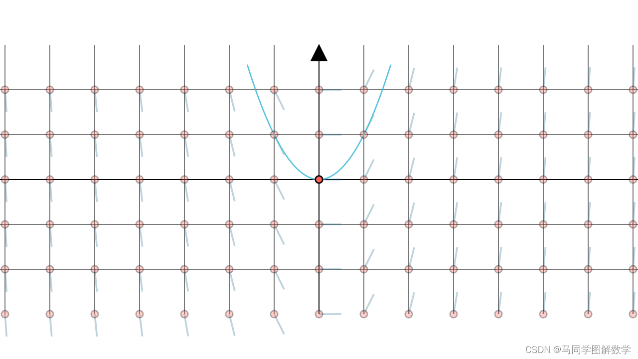 微分方程的基本概念（通解、特解，线素场）