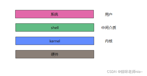 Linux Shell 猫咪老师nia 的博客 Csdn博客 Linux Shell 猫咪老师nia 的博客 Csdn博客