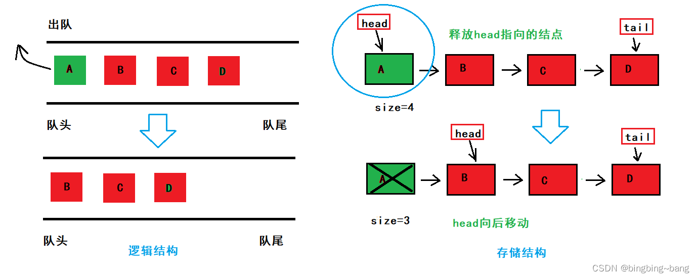 冰冰学习笔记：一步一步带你实现《栈和队列》