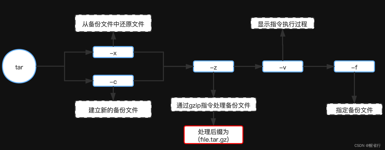 压缩与解压缩