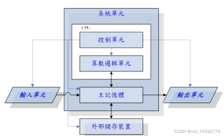 摘自《鸟哥的Linux私房菜》