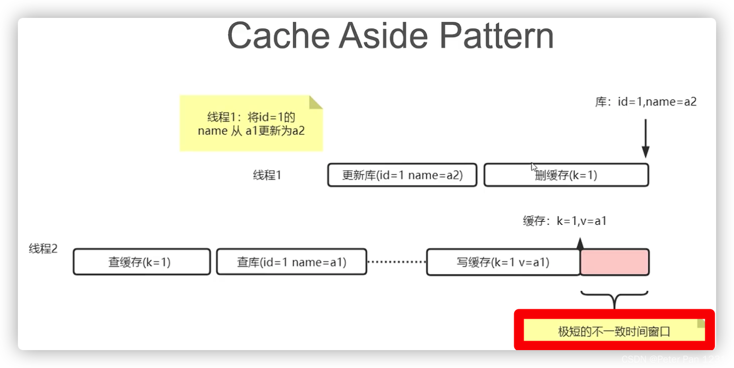 IT老齐架构300讲笔记(062) 聊聊Cache Aside Pattern与延迟双删 缓存一致性如何保障_cache aside ...