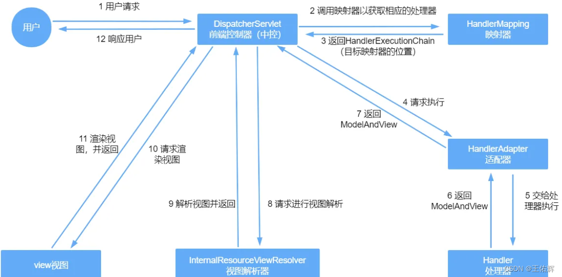 【spring】springmvc（DispatcherServlet）的工作流程