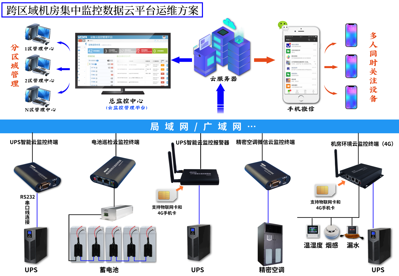 跨區域機房集中監控數據雲平臺運維管理方案