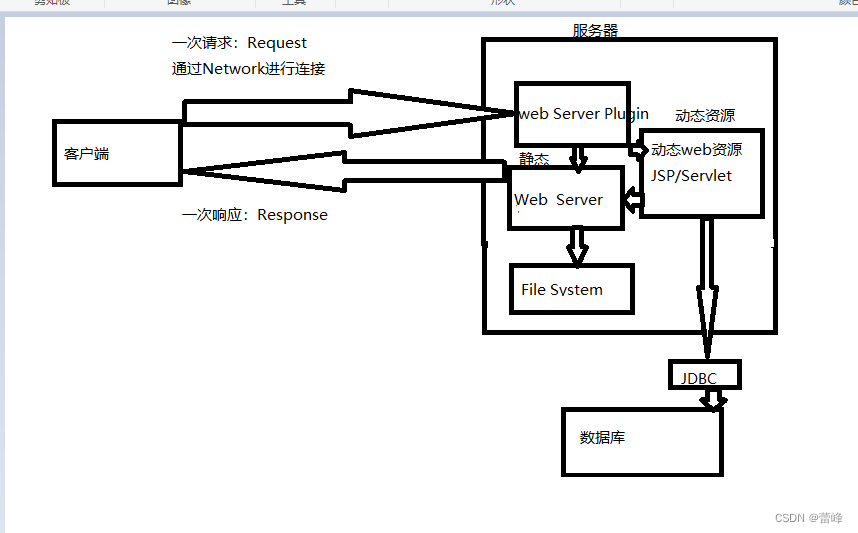 初识javaweb