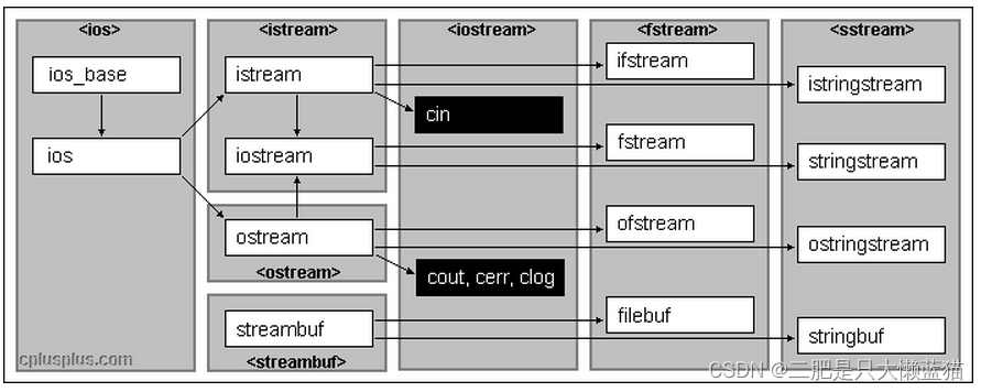 C/C++文件操作/IO流