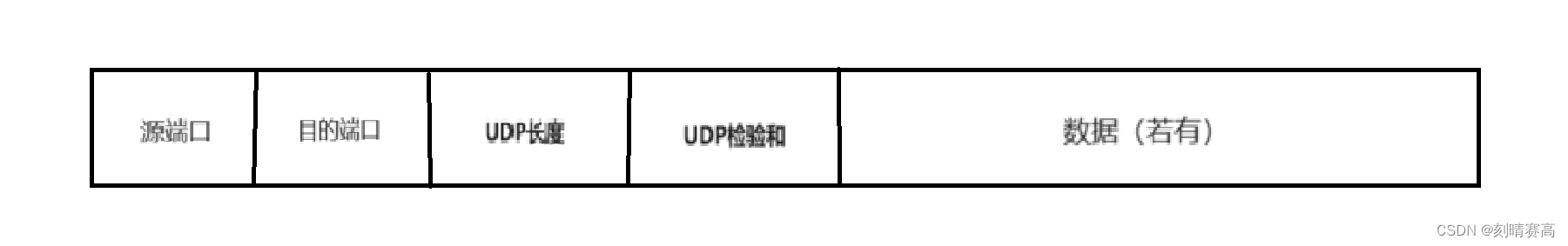 UDP 的报文结构