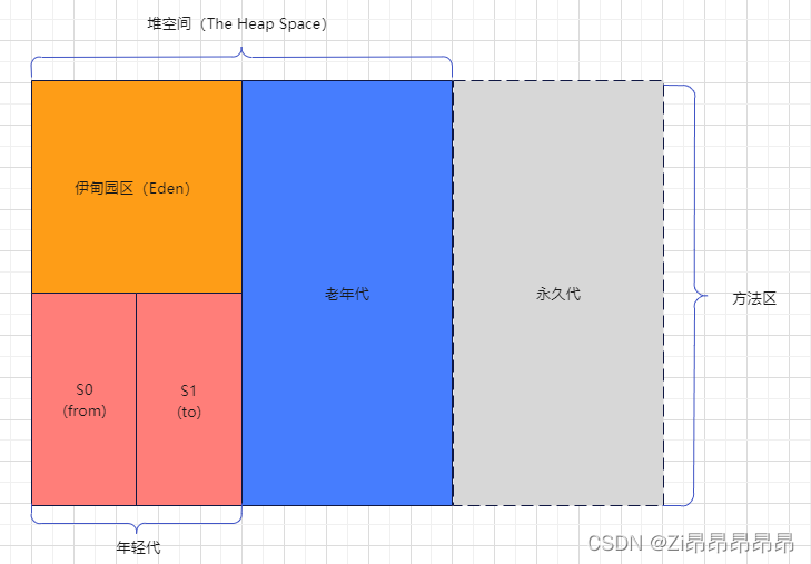 堆空间的内部结构